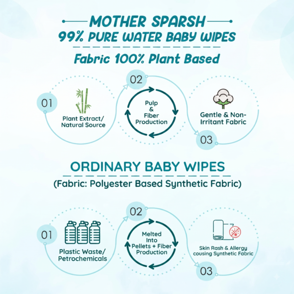 Mother Sparsh Baby Plant Powered Natural Baby Wipes